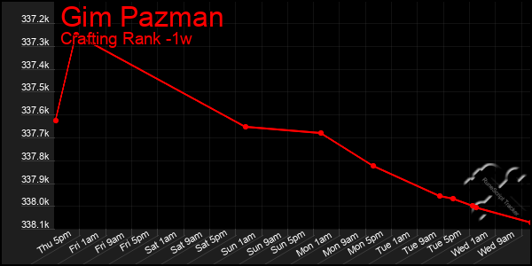 Last 7 Days Graph of Gim Pazman