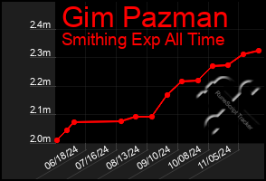 Total Graph of Gim Pazman