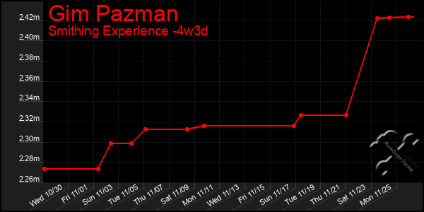 Last 31 Days Graph of Gim Pazman