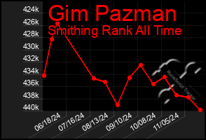 Total Graph of Gim Pazman