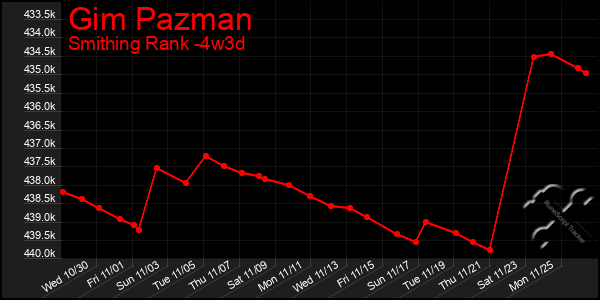 Last 31 Days Graph of Gim Pazman