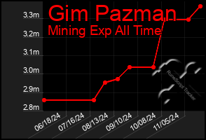 Total Graph of Gim Pazman