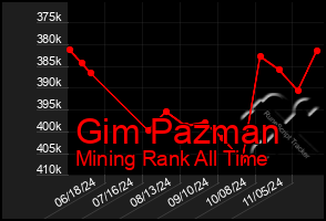 Total Graph of Gim Pazman