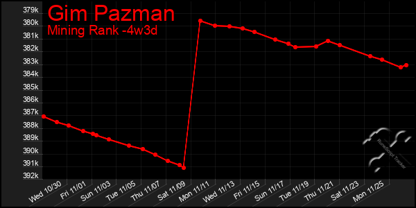 Last 31 Days Graph of Gim Pazman