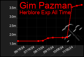 Total Graph of Gim Pazman