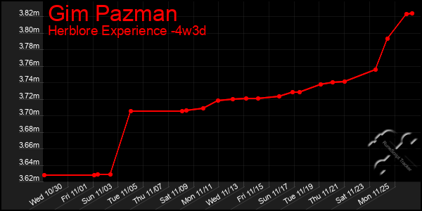 Last 31 Days Graph of Gim Pazman