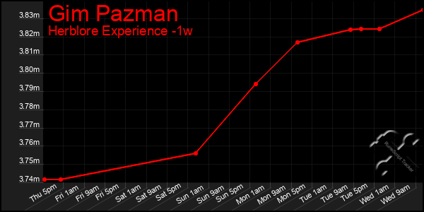 Last 7 Days Graph of Gim Pazman