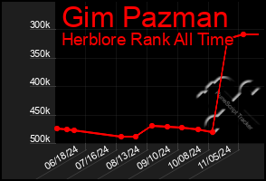 Total Graph of Gim Pazman