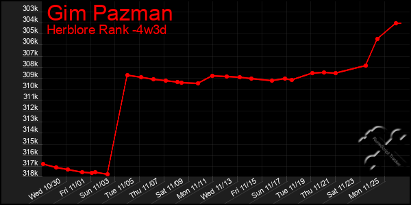 Last 31 Days Graph of Gim Pazman