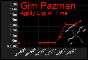 Total Graph of Gim Pazman