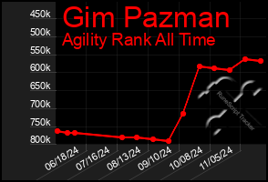 Total Graph of Gim Pazman