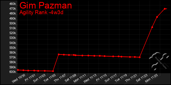 Last 31 Days Graph of Gim Pazman