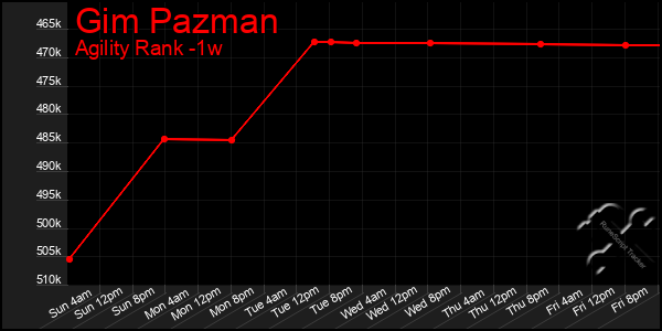 Last 7 Days Graph of Gim Pazman