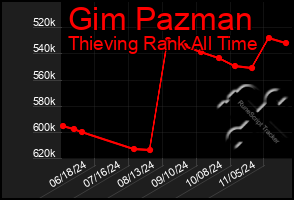 Total Graph of Gim Pazman