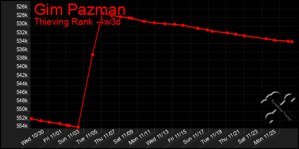 Last 31 Days Graph of Gim Pazman