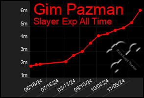 Total Graph of Gim Pazman