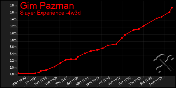 Last 31 Days Graph of Gim Pazman