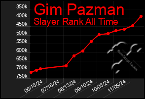 Total Graph of Gim Pazman