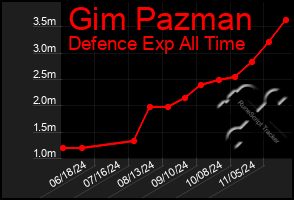 Total Graph of Gim Pazman