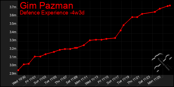 Last 31 Days Graph of Gim Pazman