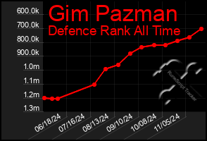 Total Graph of Gim Pazman