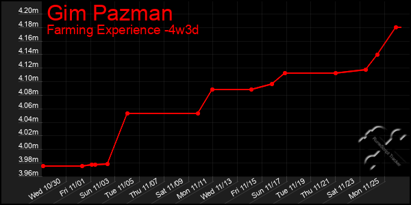 Last 31 Days Graph of Gim Pazman