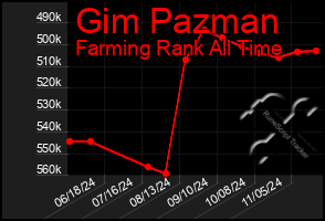 Total Graph of Gim Pazman