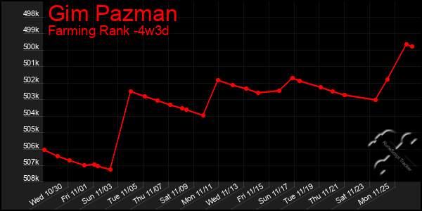 Last 31 Days Graph of Gim Pazman