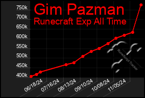 Total Graph of Gim Pazman