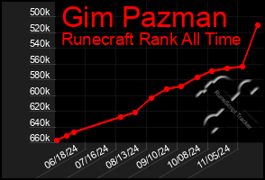 Total Graph of Gim Pazman