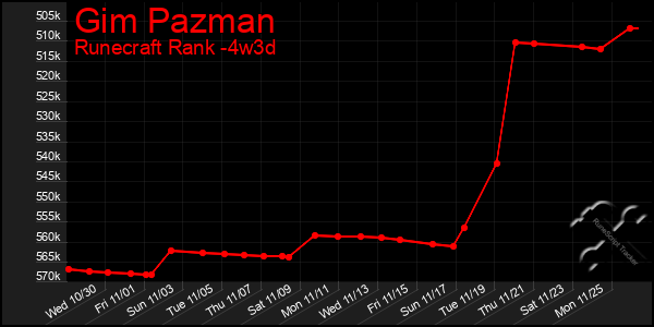 Last 31 Days Graph of Gim Pazman