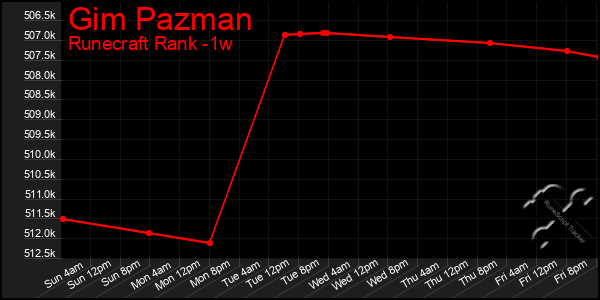 Last 7 Days Graph of Gim Pazman