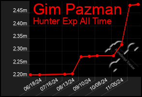 Total Graph of Gim Pazman