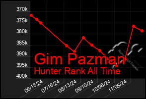 Total Graph of Gim Pazman