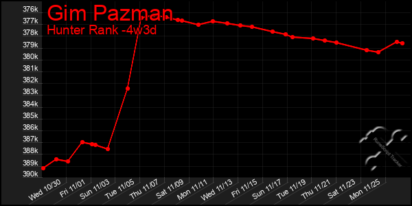 Last 31 Days Graph of Gim Pazman