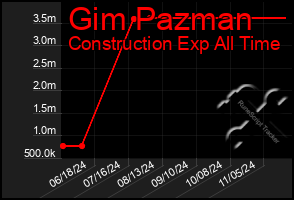 Total Graph of Gim Pazman