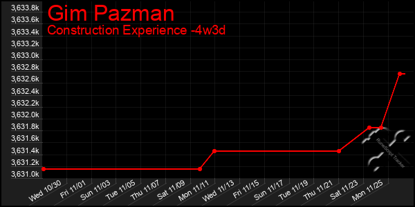 Last 31 Days Graph of Gim Pazman