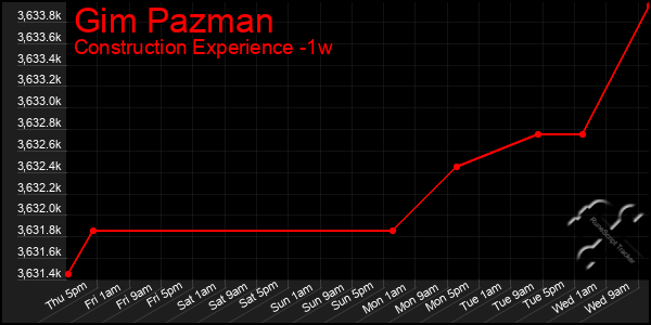 Last 7 Days Graph of Gim Pazman