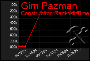 Total Graph of Gim Pazman