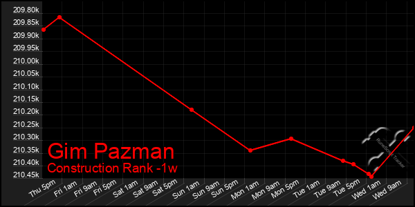 Last 7 Days Graph of Gim Pazman