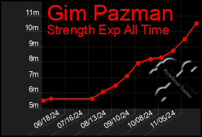 Total Graph of Gim Pazman