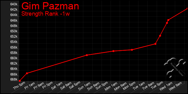 Last 7 Days Graph of Gim Pazman