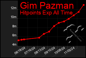 Total Graph of Gim Pazman