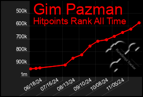 Total Graph of Gim Pazman