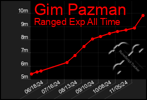 Total Graph of Gim Pazman