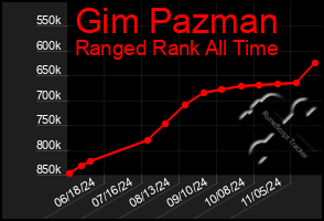 Total Graph of Gim Pazman