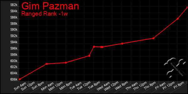 Last 7 Days Graph of Gim Pazman