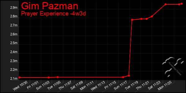 Last 31 Days Graph of Gim Pazman