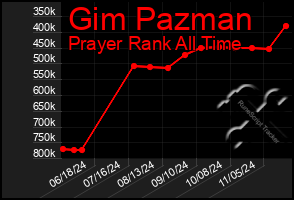 Total Graph of Gim Pazman