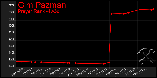 Last 31 Days Graph of Gim Pazman